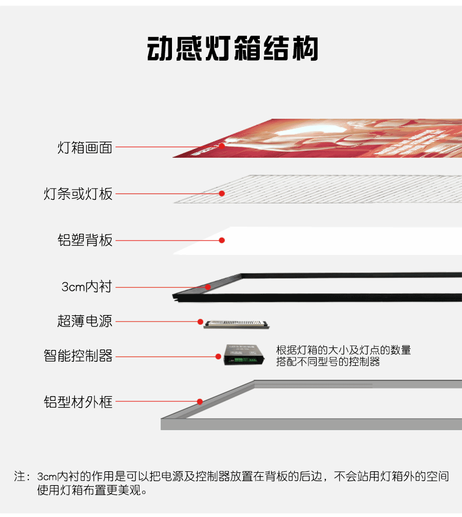 動感燈箱構(gòu)造